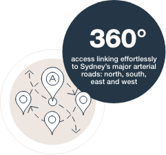 360 degree access linking effortlessly  to Sydney’s major arterial roads: north, south,  east and west